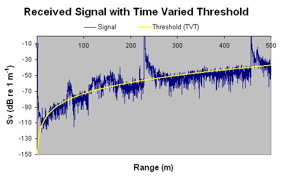 Time Varied Threshold