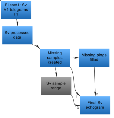 Fill in missing pings dataflow