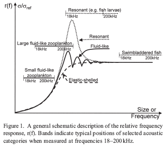 Hydroacoustic frequency response