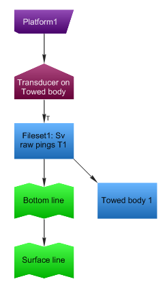 Towed body dataflow