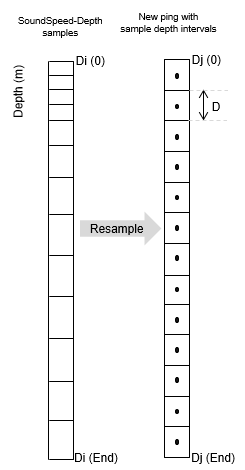Figure 2. Ping SoundSpeed profiled samples with irregular sample intervals resampled to a SoundSpeed profiled ping with regular sample intervals.