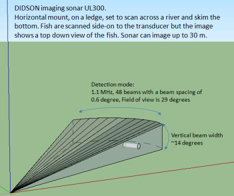 DIDSON river mount