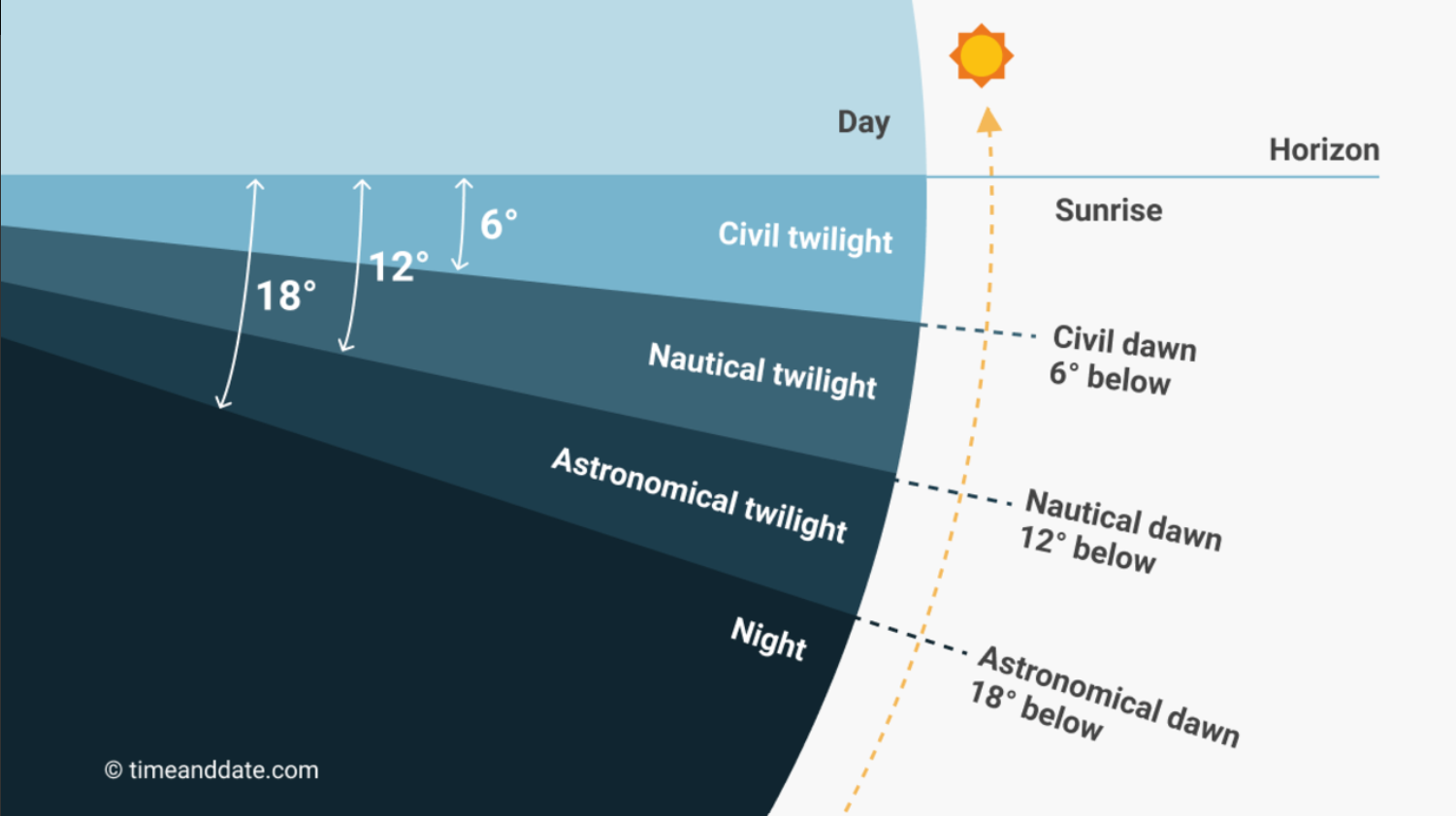 Diagram showing solar elevation and twilight phases relative to the horizon