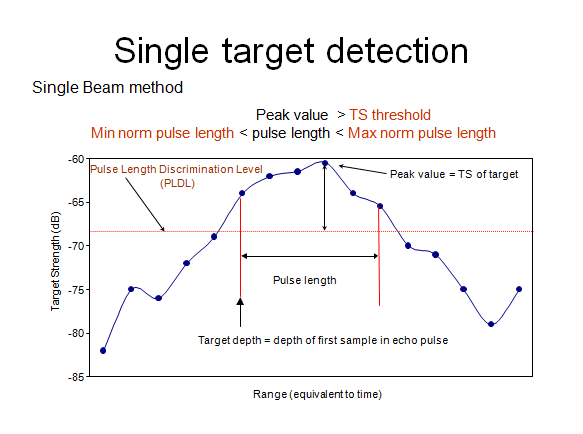 Single beam method and pulse