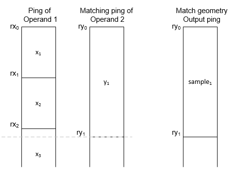 Illustration for Match geometry resampling. Representative pings, samples and sample start range and sample stop range are displayed.