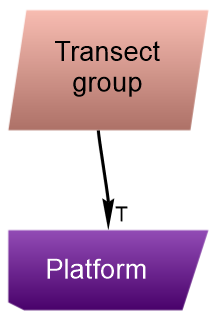 An assigned transect group