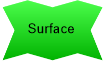 Surface object